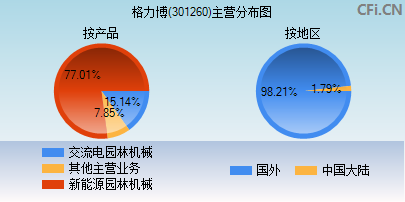 301260主营分布图