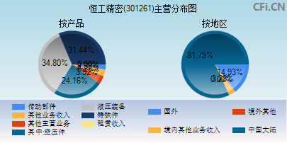 301261主营分布图