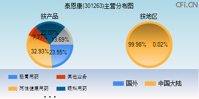 301263主营分布图