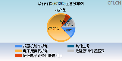 301265主营分布图