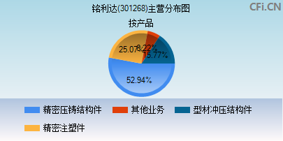 301268主营分布图