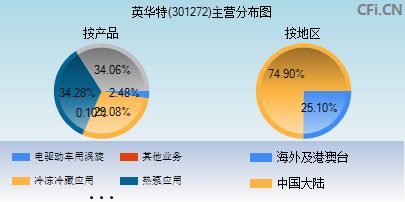 301272主营分布图