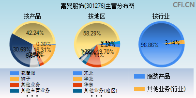 301276主营分布图