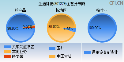 301279主营分布图