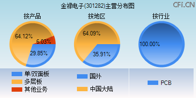 301282主营分布图