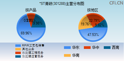 301288主营分布图