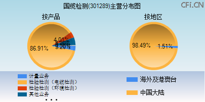 301289主营分布图