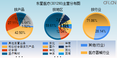 301290主营分布图