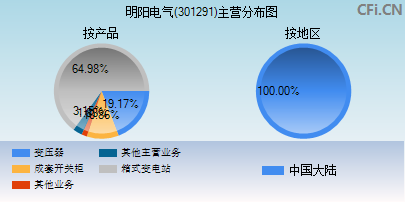 301291主营分布图