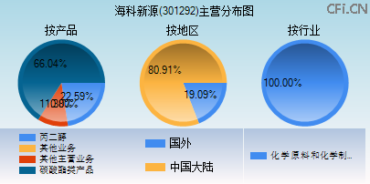 301292主营分布图