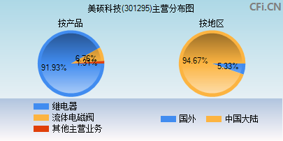 301295主营分布图