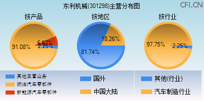 301298主营分布图