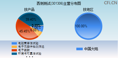 301306主营分布图