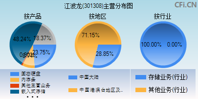 301308主营分布图