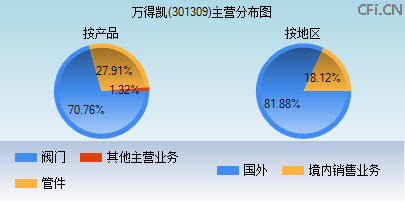 301309主营分布图