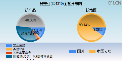 301310主营分布图