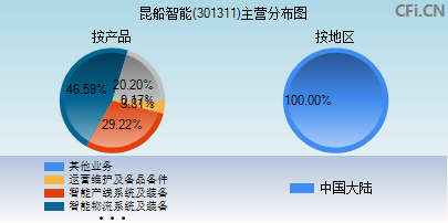 301311主营分布图