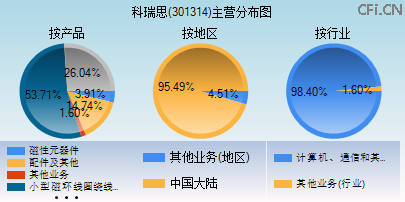 301314主营分布图