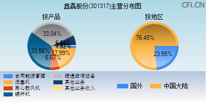 301317主营分布图