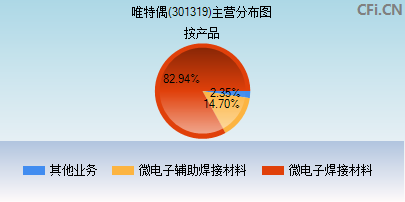 301319主营分布图