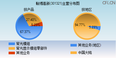 301321主营分布图