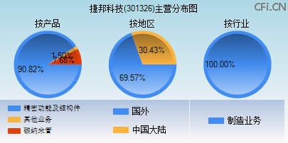 301326主营分布图