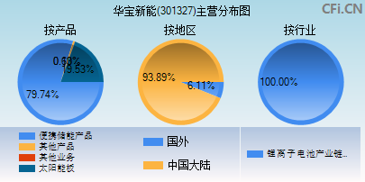 301327主营分布图