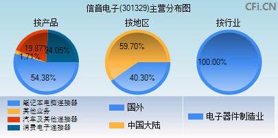 301329主营分布图