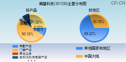 301330主营分布图
