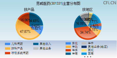 301331主营分布图