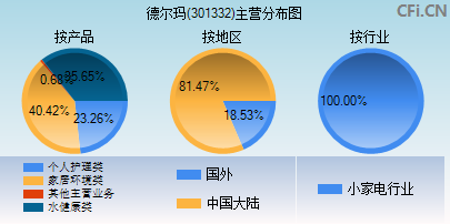 301332主营分布图