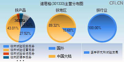 301333主营分布图