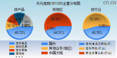 301335主营分布图
