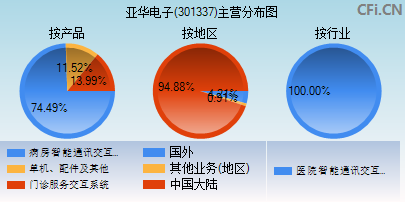 301337主营分布图