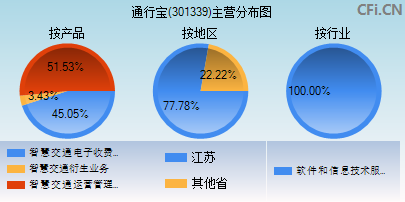 301339主营分布图