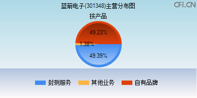 301348主营分布图