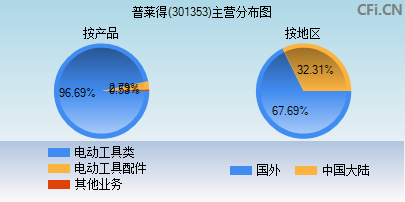 301353主营分布图