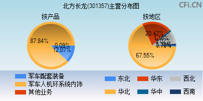 301357主营分布图