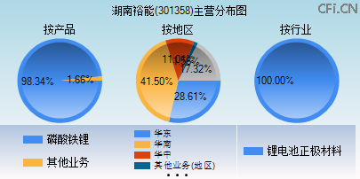 301358主营分布图