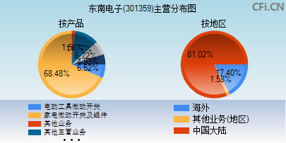 301359主营分布图