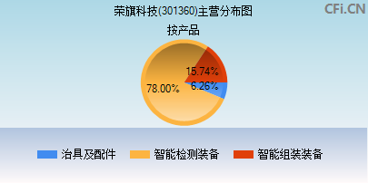 301360主营分布图