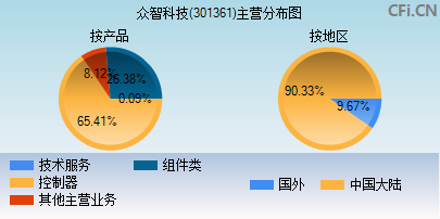 301361主营分布图
