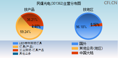 301362主营分布图