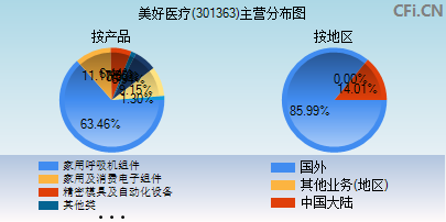 301363主营分布图