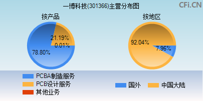 301366主营分布图