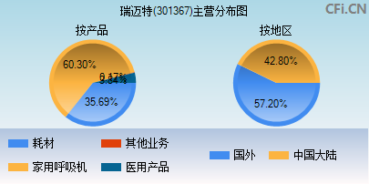 301367主营分布图