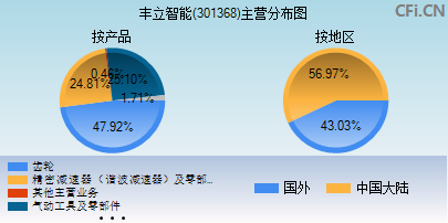 301368主营分布图