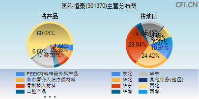 301370主营分布图