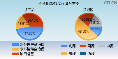 301372主营分布图