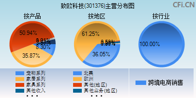 301376主营分布图